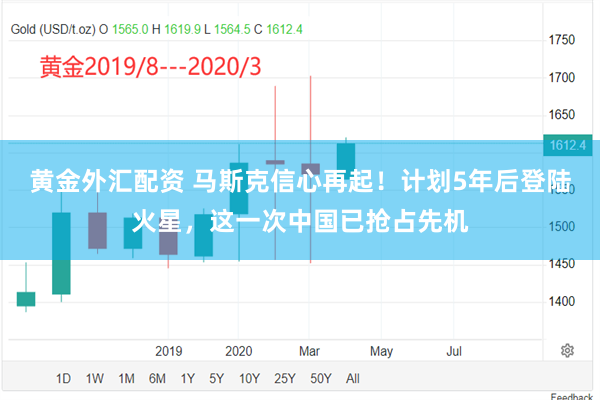 黄金外汇配资 马斯克信心再起！计划5年后登陆火星，这一次中国已抢占先机